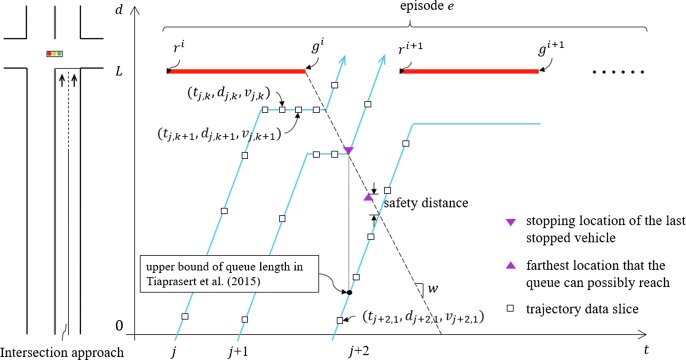 A Bayesian approach for estimating vehicle queue lengths at signalized intersections using probe vehicle data