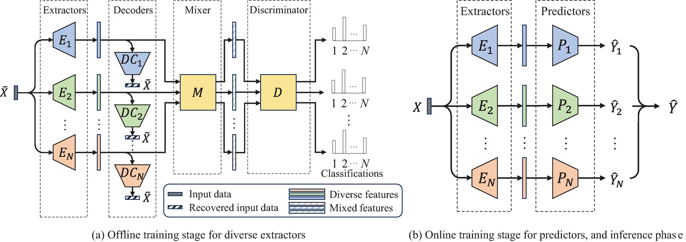 An adversarial diverse deep ensemble approach for surrogate based traffic signal optimization