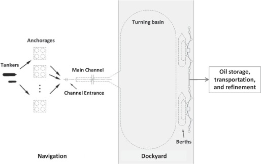 A simulation-based approach for assessing seaside infrastructure improvement measures for large marine crude oil terminals