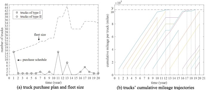 A two-stage heuristic approach for fleet management optimization under time-varying demand