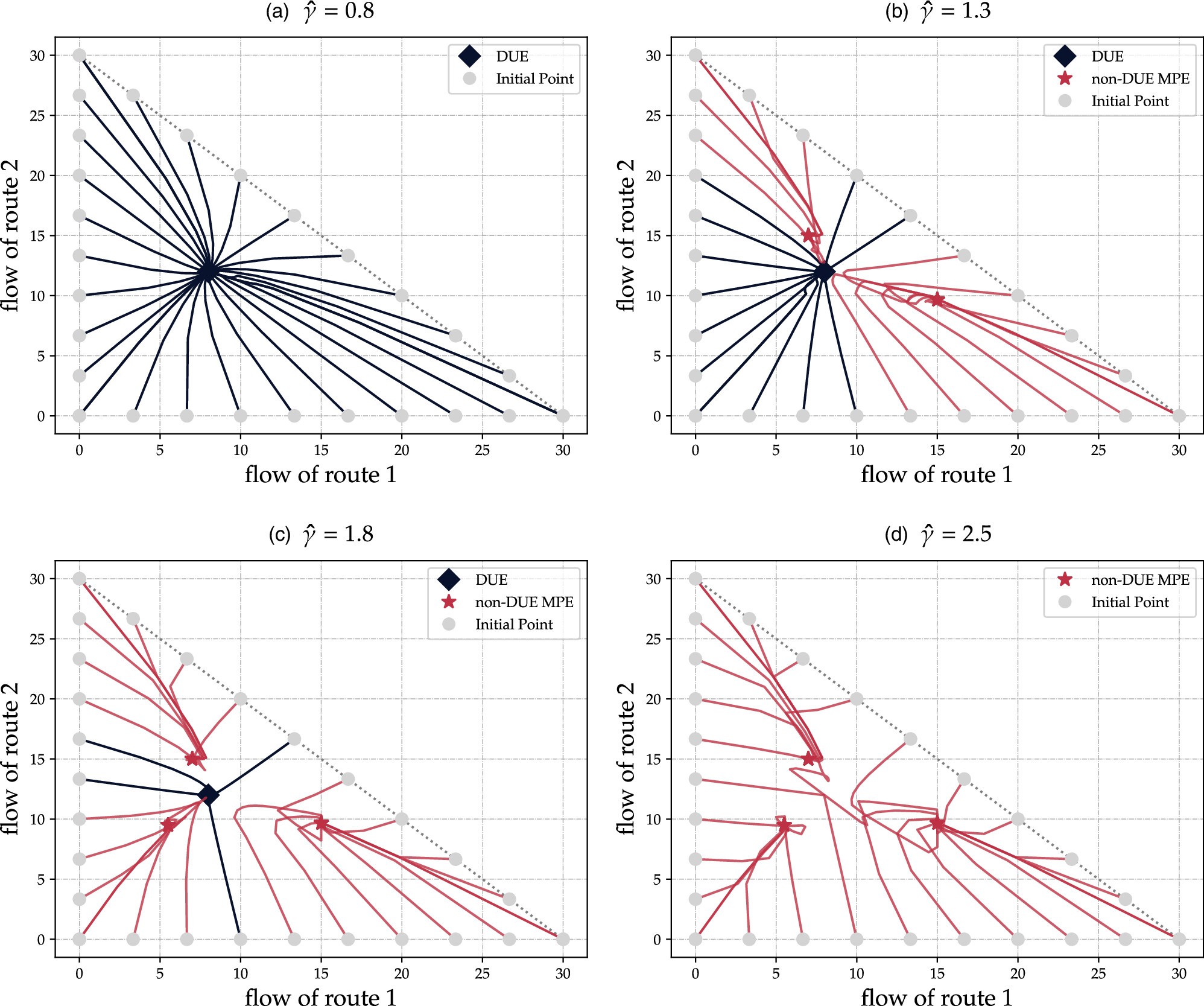 Cognitive Hierarchy in Day-to-Day Network Flow Dynamics