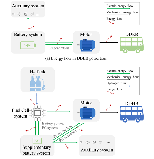 Comparative energy consumption analysis of electric and hydrogen buses using real-world data