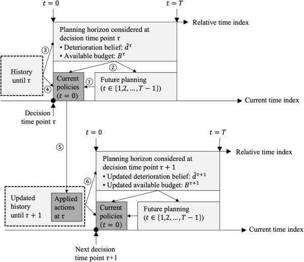 Condition-based pavement management systems accounting for model uncertainty and facility heterogeneity with belief updates