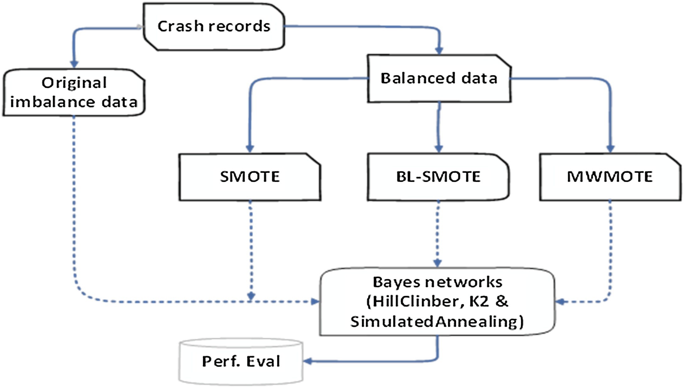 Bayesian networks for imbalance data to investigate the contributing factors to fatal injury crashes on the Ghanaian highways