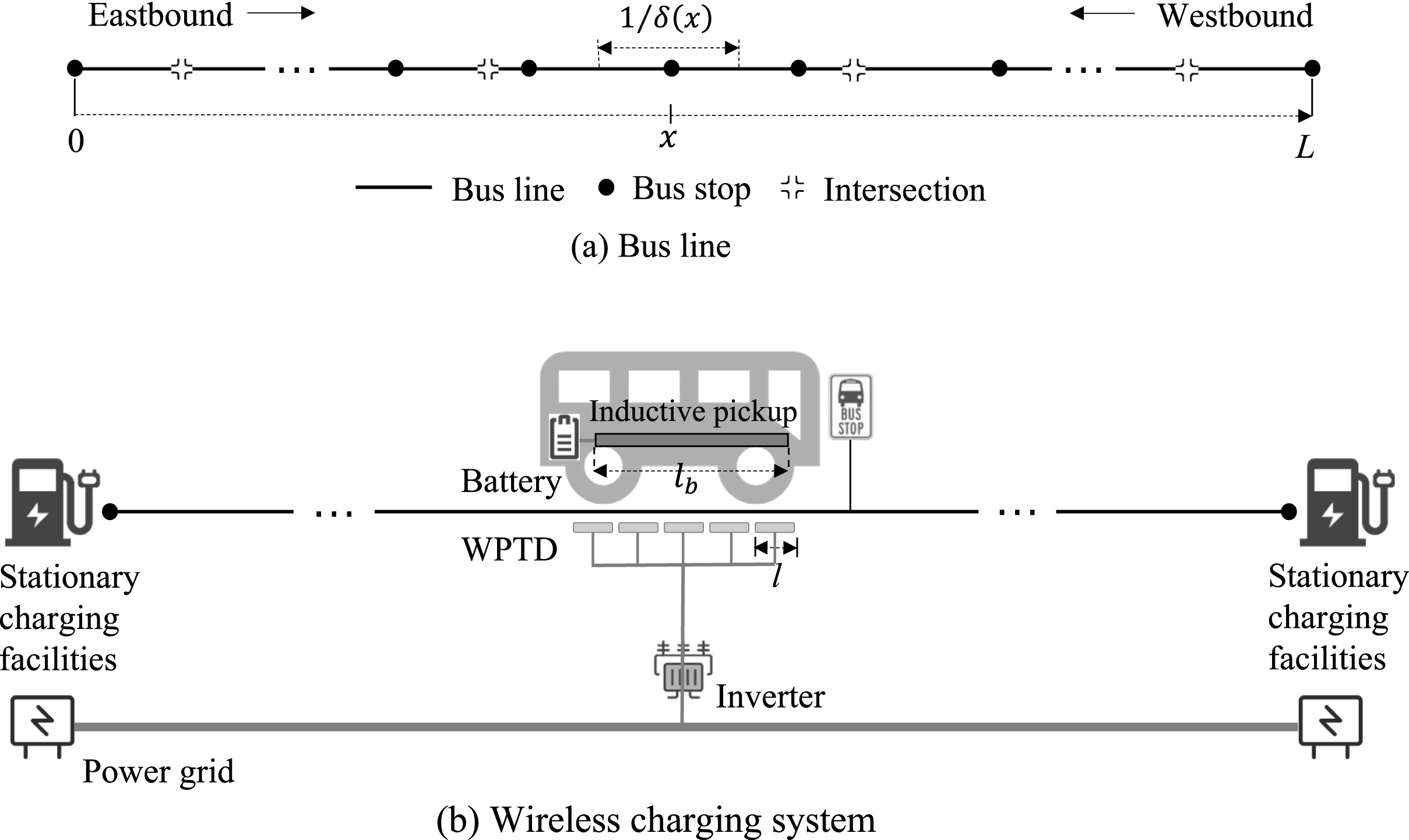 Joint design of electric bus transit service and wireless charging facilities