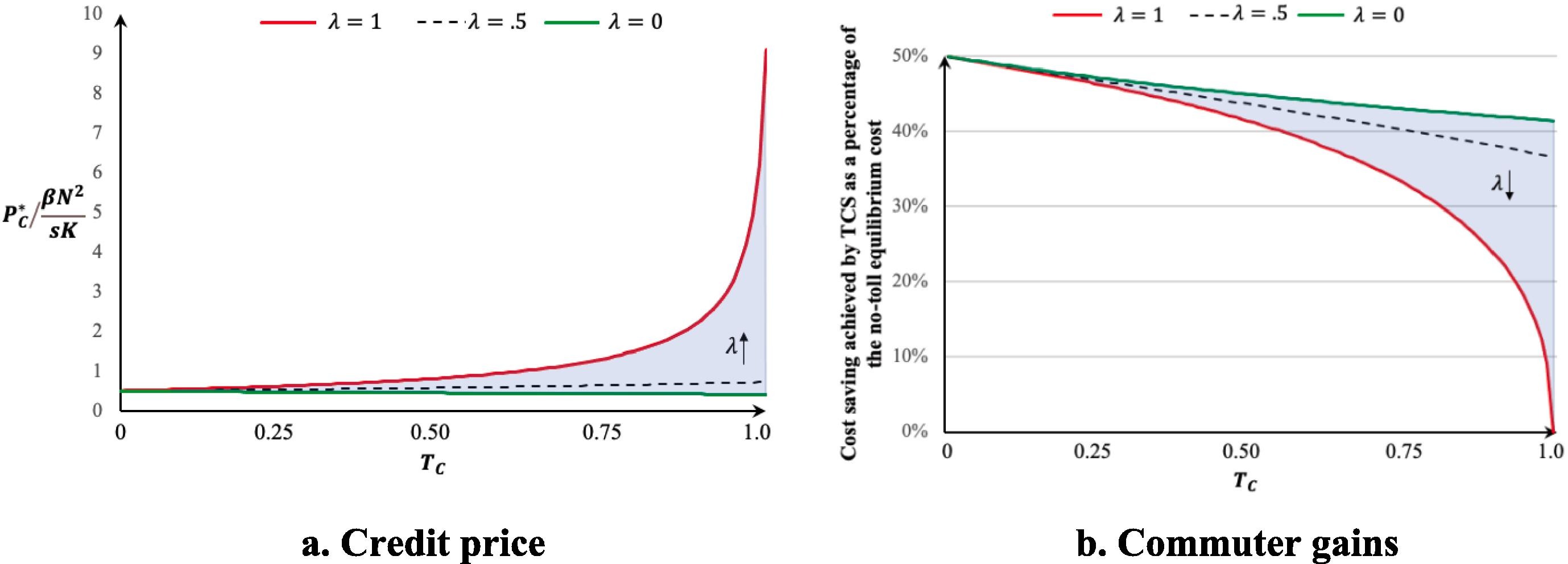 Managing bottleneck congestion with tradable credits under asymmetric transaction cost