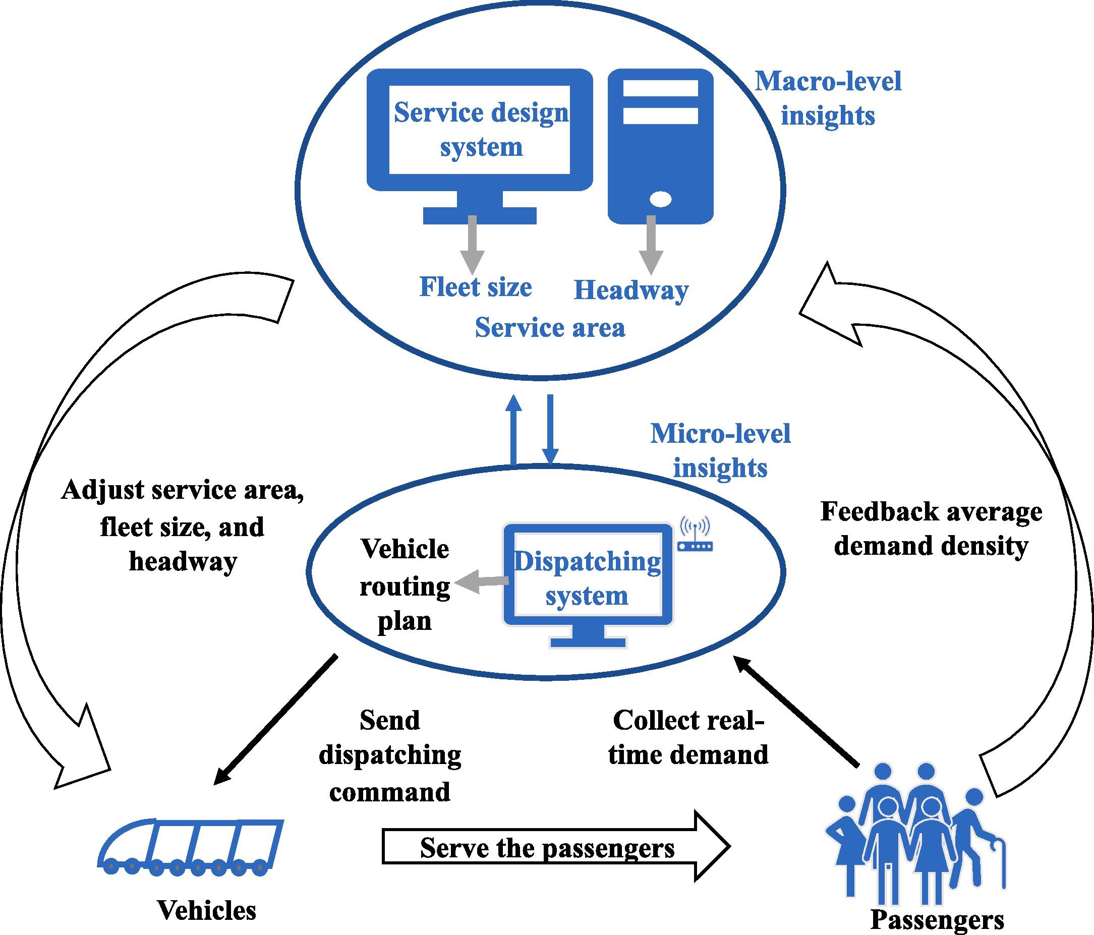 Optimizing service design for the intercity demand responsive transit system: Model, algorithm, and comparative analysis