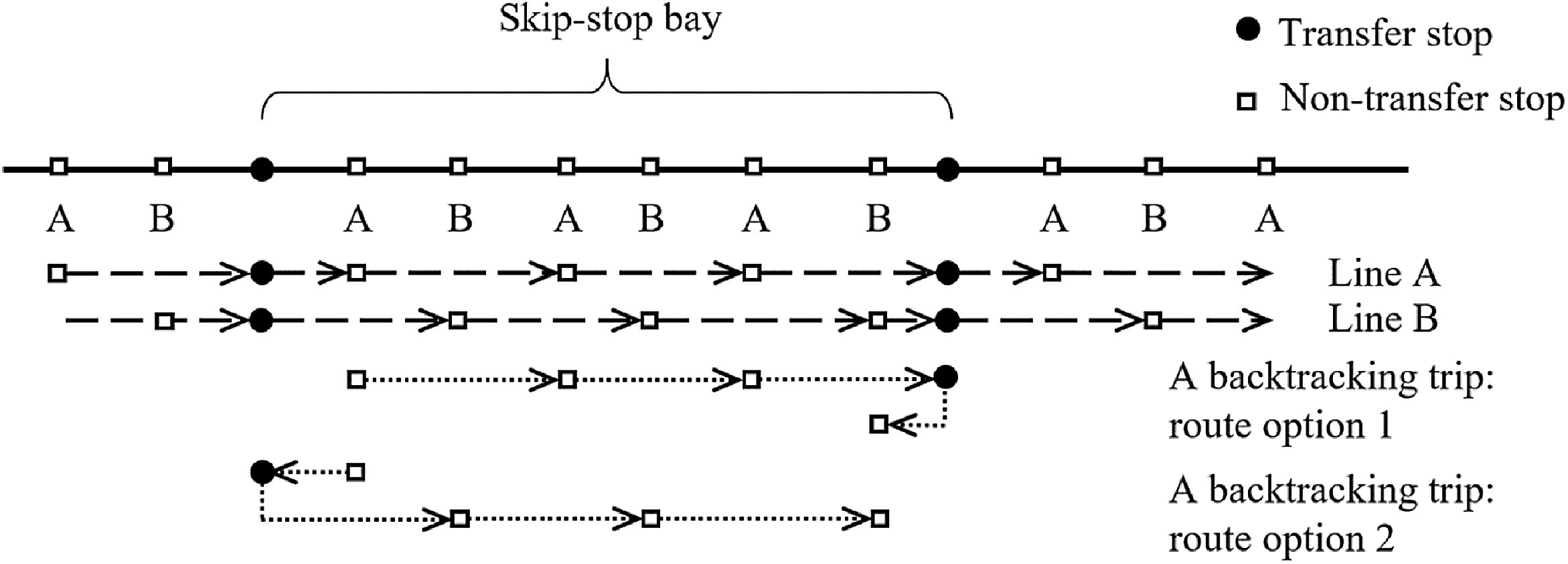 Planning skip-stop transit service under heterogeneous demands