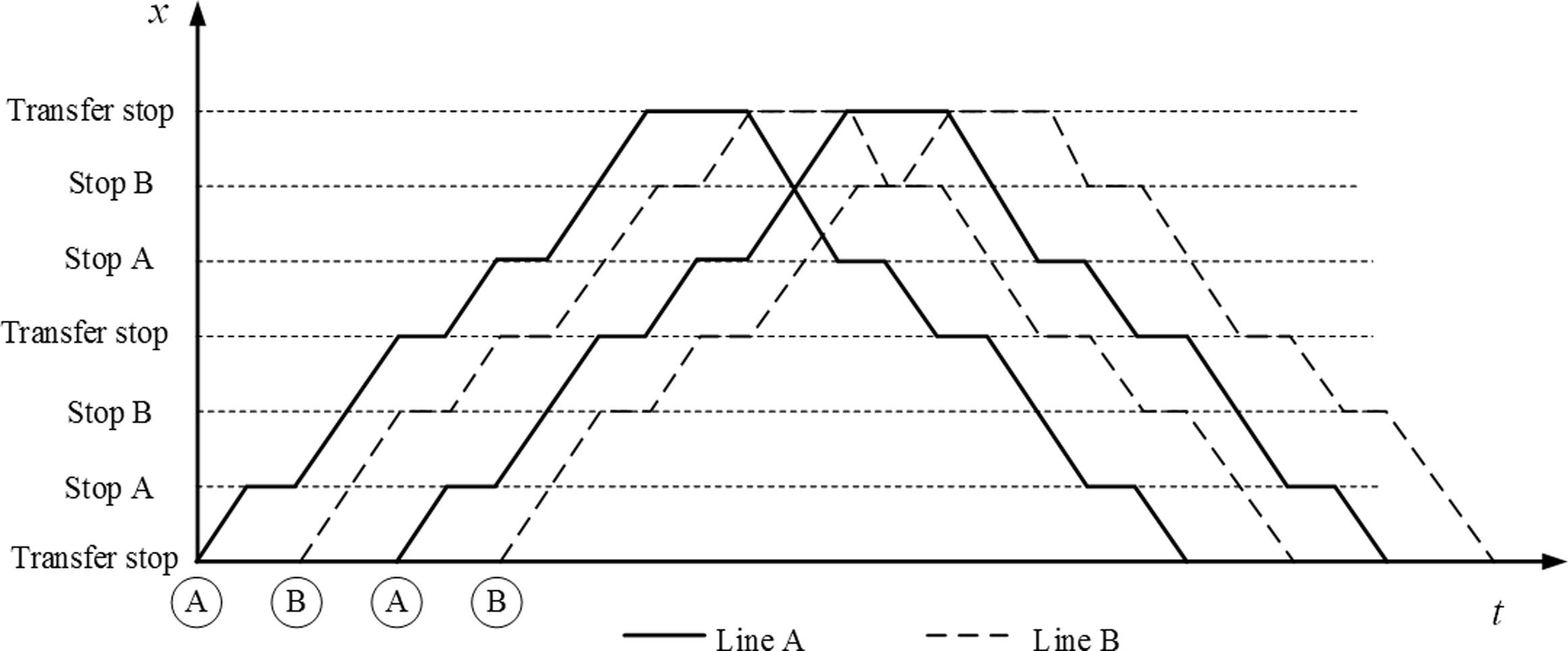 Planning skip-stop services with schedule coordination