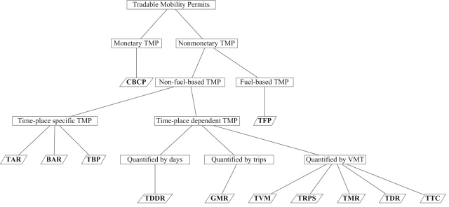Tradable mobility permits in roadway capacity allocation: Review and appraisal
