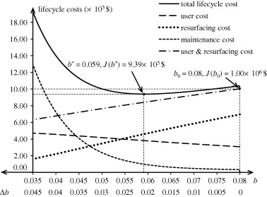 Joint optimization of pavement maintenance and resurfacing planning