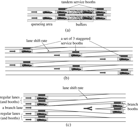 On the capacity of highway checkpoints: Models for unconventional configurations