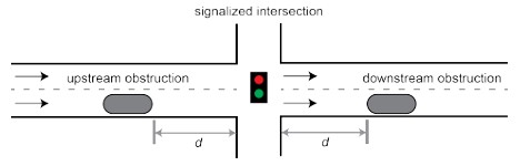 On the impact of obstructions on the capacity of nearby signalised intersections