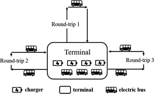 On the role of time of use electricity price in charge scheduling for electric bus fleets