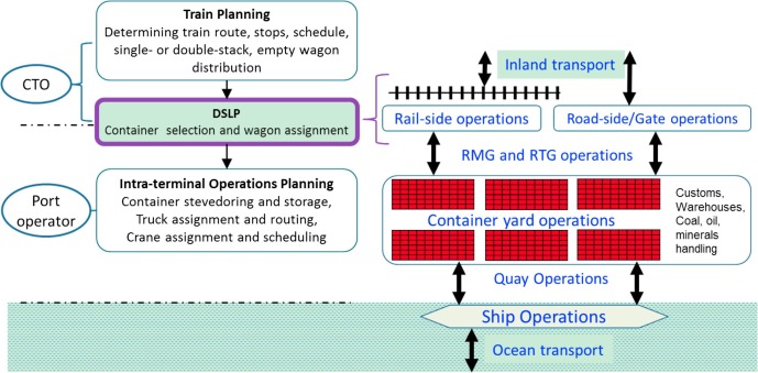 Optimal loading of double-stack container trains