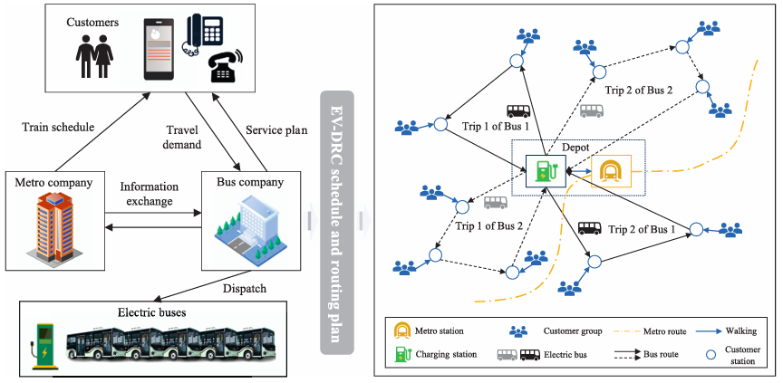Optimal service and charging scheduling of electric vehicle demand-responsive connectors considering multiple trips