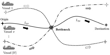 Optimal scheduling of vessels passing a waterway bottleneck