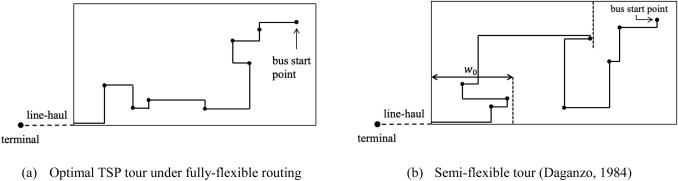 Optimal demand-responsive connector design: Comparing fully-flexible routing and semi-flexible routing strategies