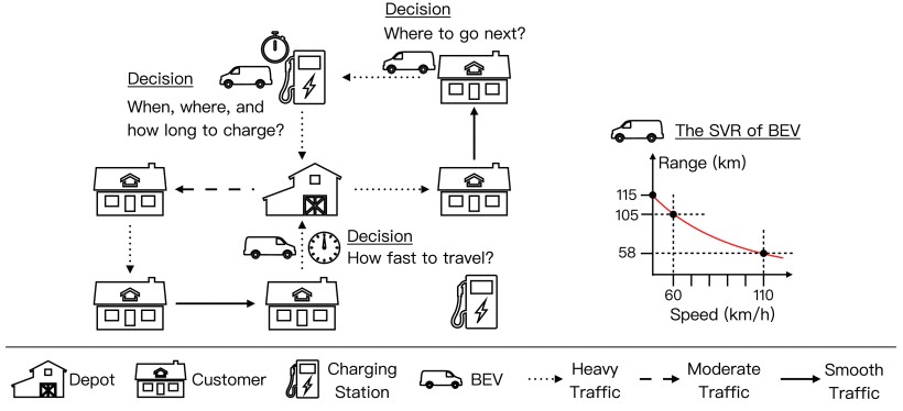 Real-Time Planning of Route, Speed, and Charging for Electric Delivery Vehicles: A Deep Reinforcement Learning Approach