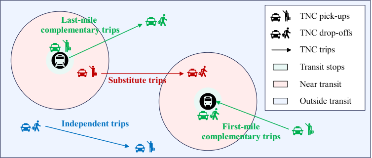 Substitution or complement Uncovering the interplay between ride-hailing services and public transit