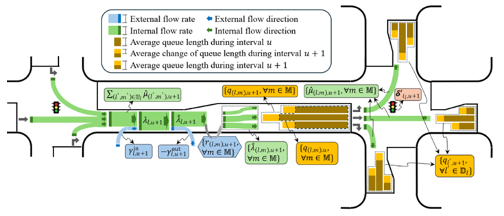 Surrogate-based dynamic network traffic signal optimization via a data-driven link dynamics model